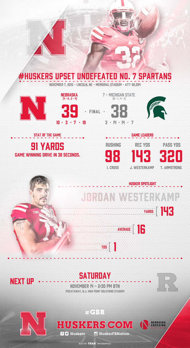 RT @Huskers: The #Huskers upset Michigan State's undefeated season! Final score: 39-38 #GBR https://t.co/vv9sFl02ti