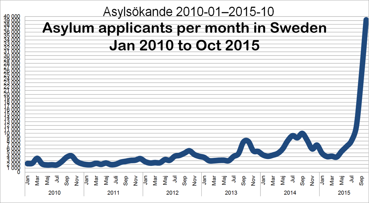 The monthly number of asylum applicants in Sweden  