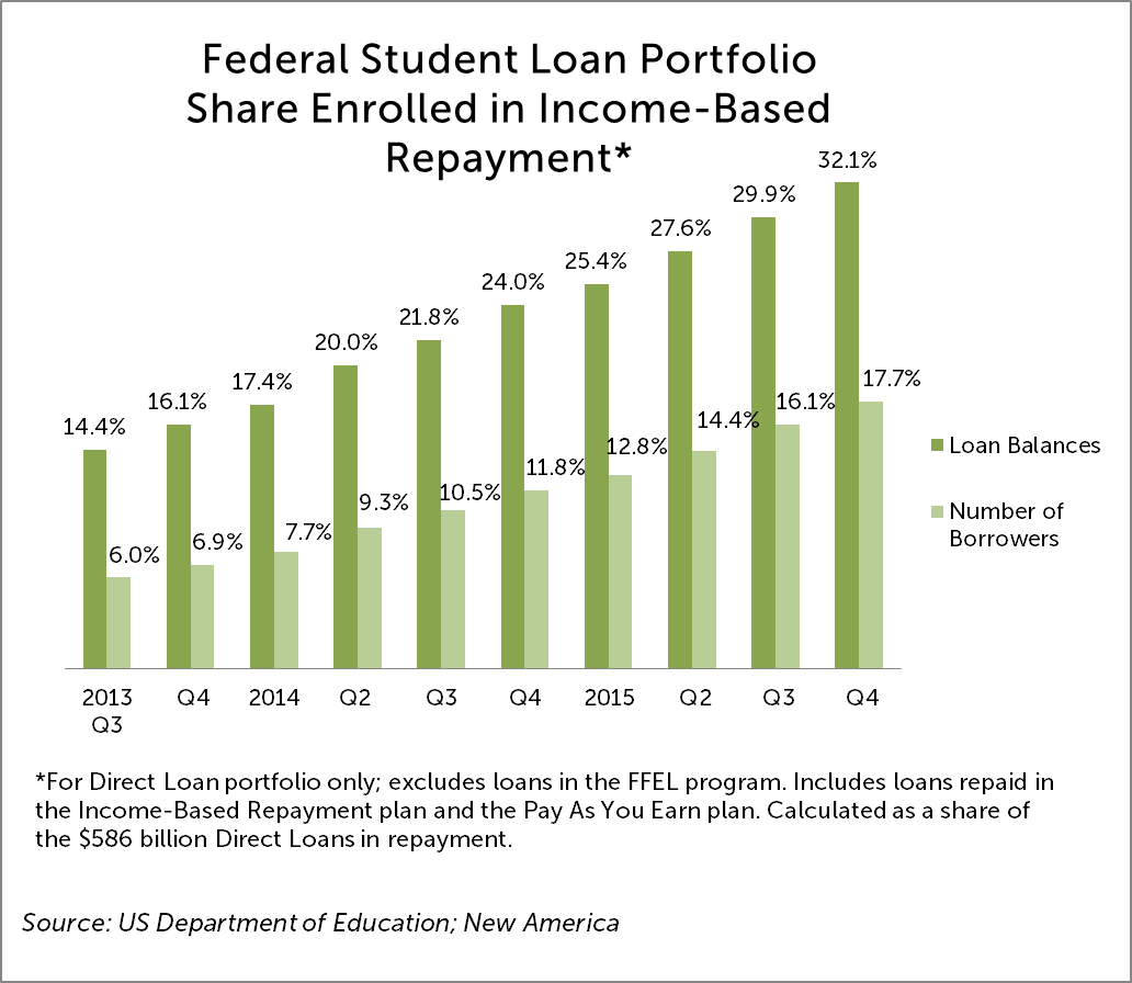 Income Based Repayment Tops Repayment Plan Choice for First Time Income Based Repayment Tops Repayment Plan Choice for First Time