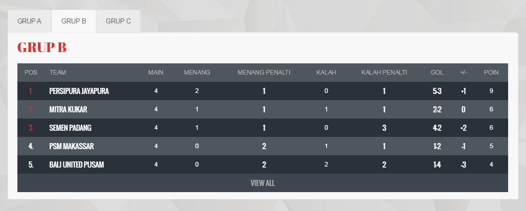 klasemen akhir grup B piala jenderal sudirman foto klasemen akhir grup B piala jenderal sudirman