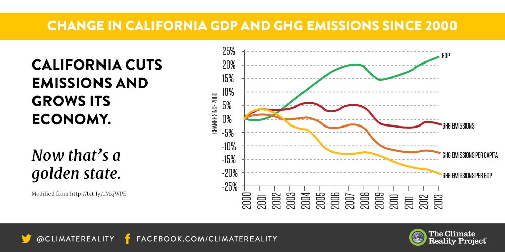 RT @ClimateReality: .@Schwarzenegger was right when he said California’s economy hasn’t suffered with #ClimateAction. Here's the proof. htt…