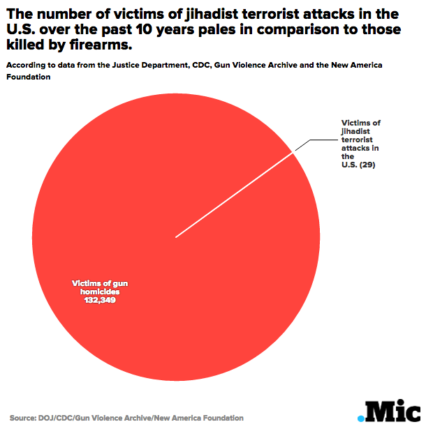 RT @micnews: The number of people killed by jihadi terrorism in the US vs. people killed by firearms https://t.co/gvVbltTIpN https://t.co/e…