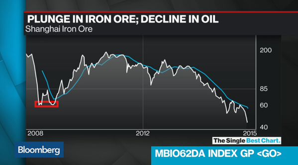 Bloomberg Tv Charts