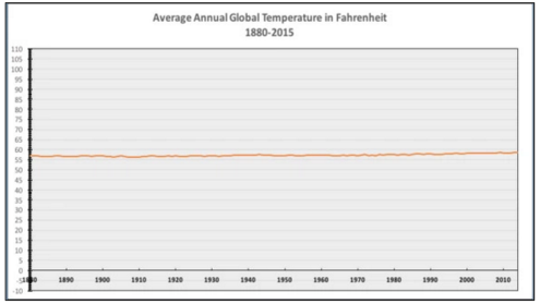 why this national review global temperature graph is so misleading national graph paper