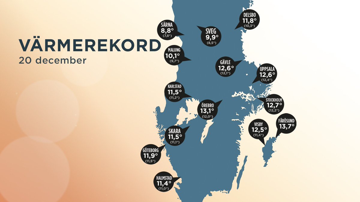 13,7 grader i #Fårösund i dag är en tangering av det svenska decemberrekordet från Julafton 1977 i Simrishamn! 