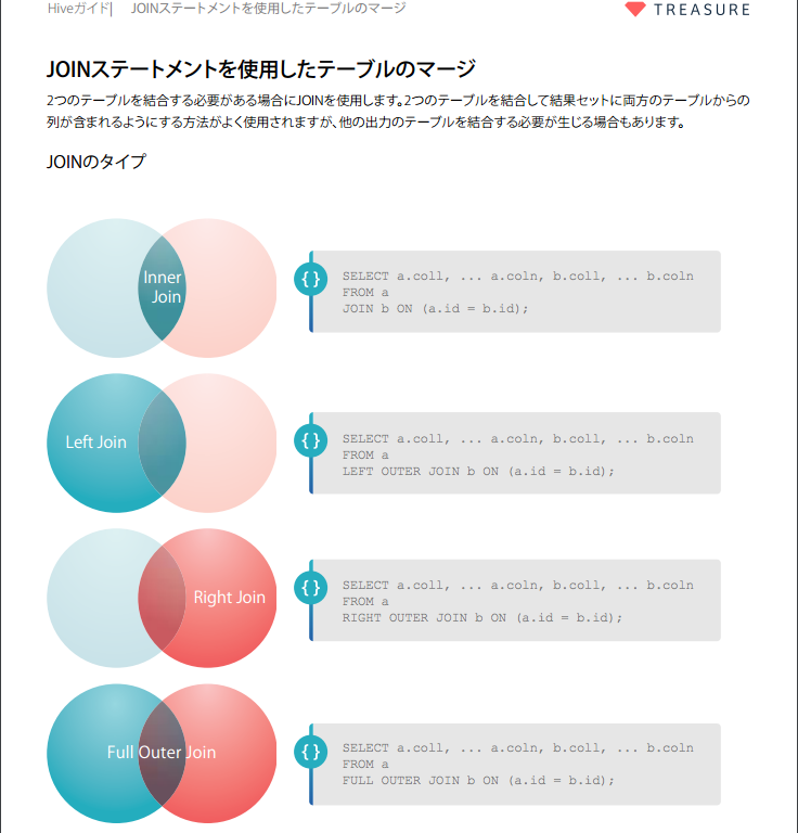 Treasure Data の無料の分析ガイドブック（Hiveガイド）がわかりやすくてしかも超実践的 〜 SQLの説明の例