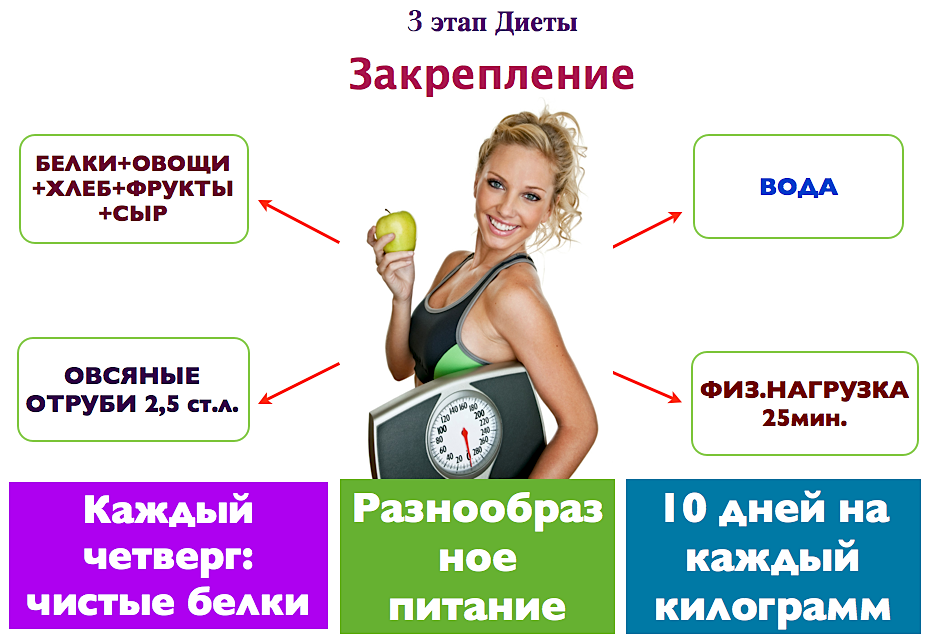 Дюкан Диета Закрепление Продукты