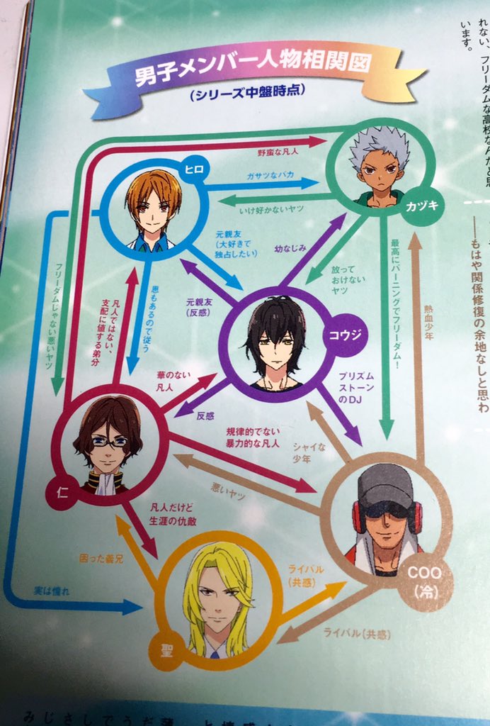 キンプリに出てくる既存キャラの色々あった頃の相関図です キンプリに出てくる既存キャラの色々あった頃の相関図です