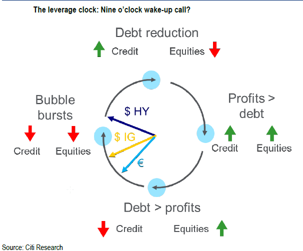chart citi s credit cycle clock updated scoopnest credit cycle chart