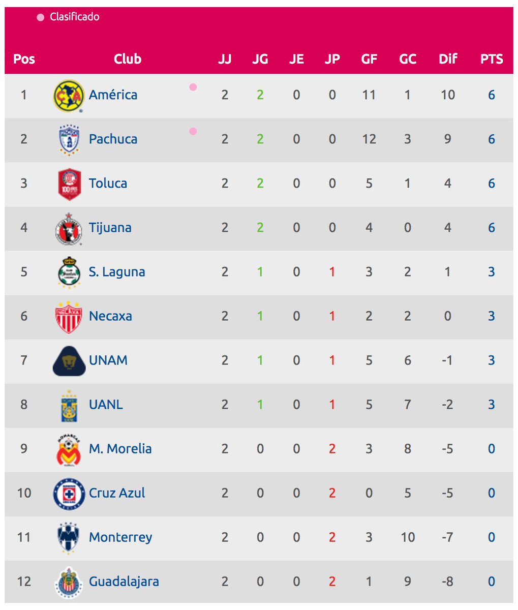 Tabla General Liga Mx / Liga MX Tabla general de posiciones Jornada 8