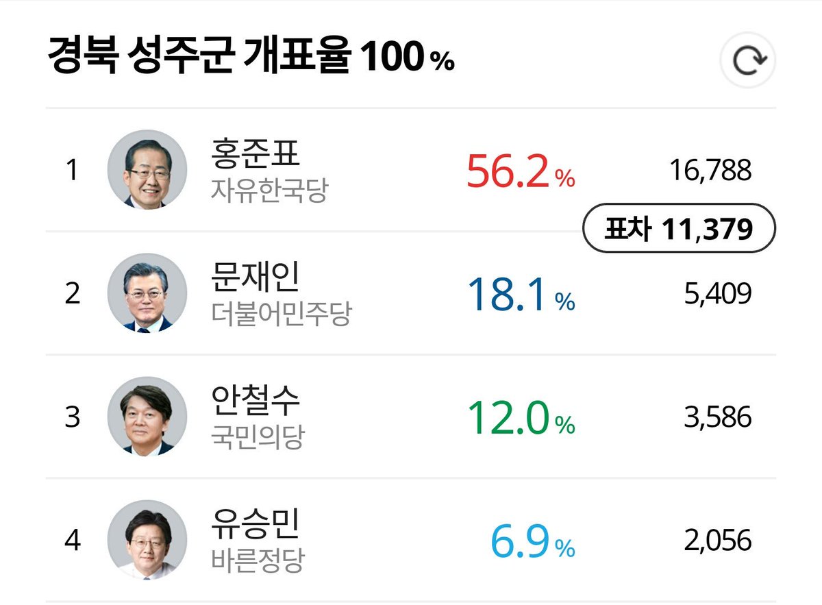 개표 대선 경남 현재 시민의 완료 투표 _luuvy