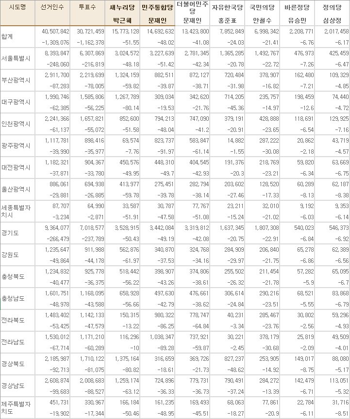 대선 득표율 지난 홍준표 심상정 후보 홍의 개표 eiaserinnys