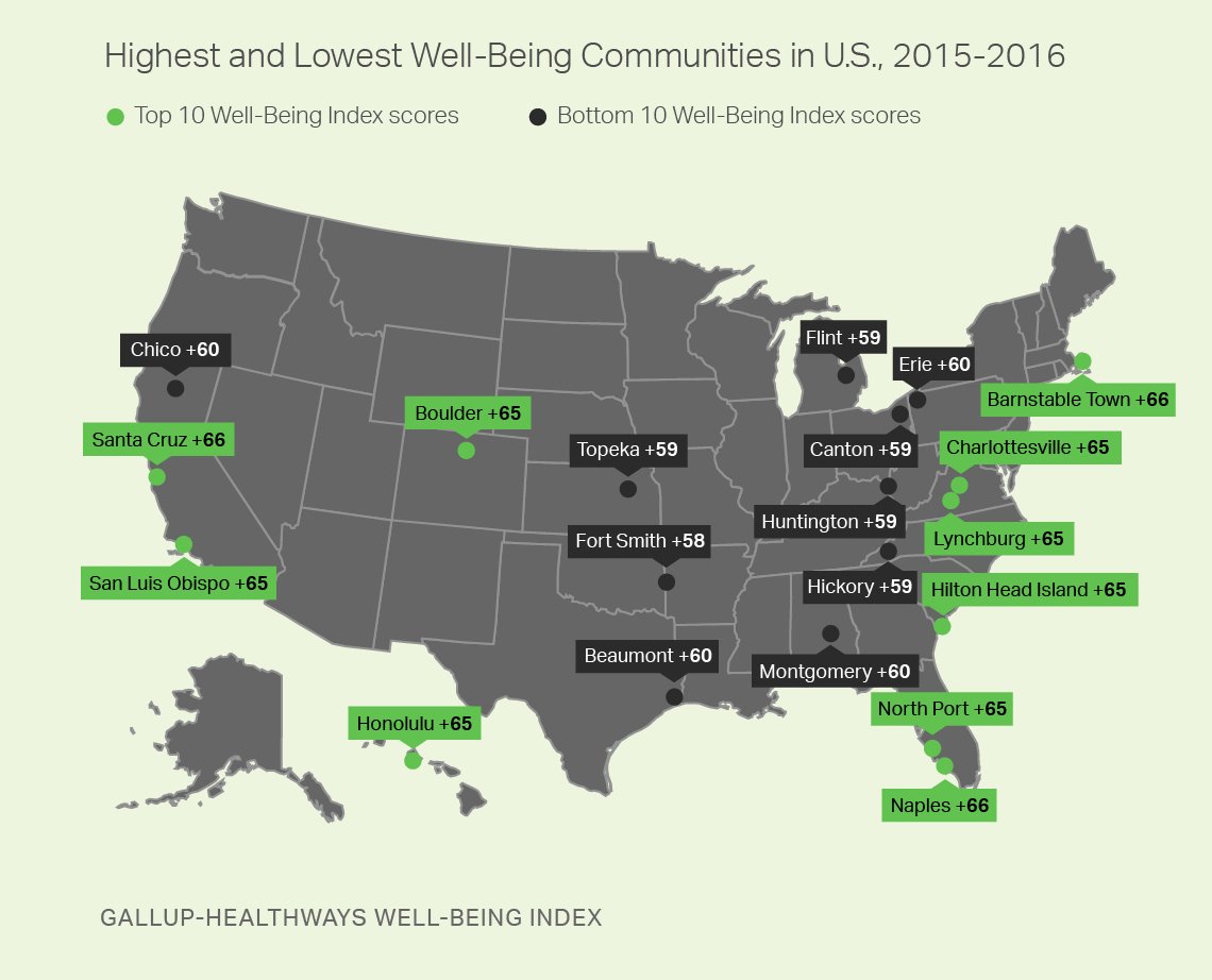 The best (and worst) U.S. communities for health and well-being https://t.co/qze0iLnMYV by @CBSHealth https://t.co/G6nl2BEW91