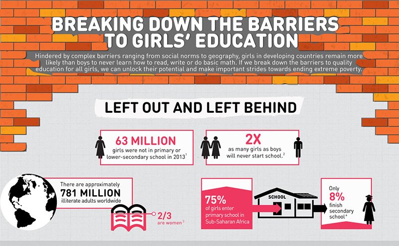 RT @GPforEducation: What’s keeping 63 million girls out of school in developing countries? Infographic: https://t.co/PzBRIAsU0l https://t.c…