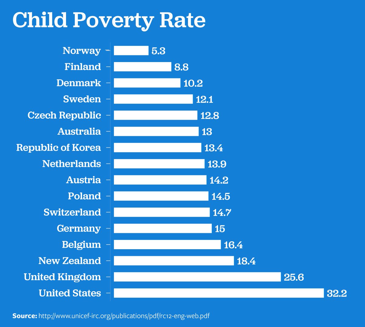 RT @BernieSanders: Today, shamefully, the United States has the highest childhood poverty rate of nearly any major country on earth. https:…
