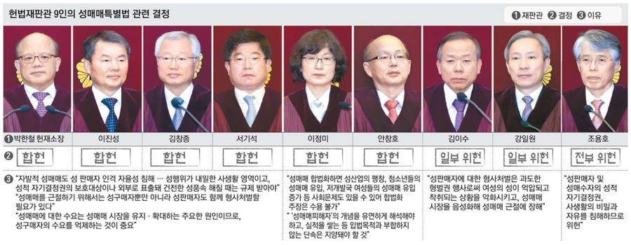 성매매특별법 합헌 헌재 결정 자발적 헌법재판소 처벌 건전한 속보 거래 위헌 처벌하도록 maekyungsns