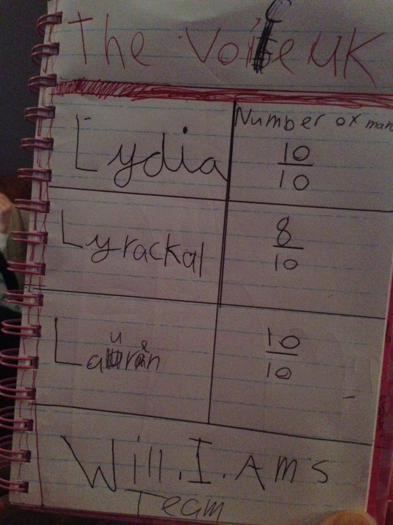 RT @KellyJStockdale: My 7y.o being very organised judging the voice - @iamwill's team are scoring high! https://t.co/gXgDRxr99v