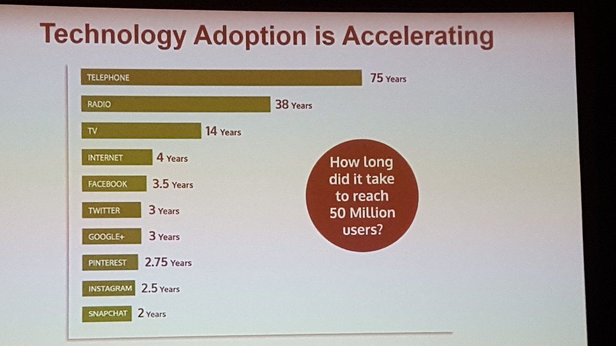 mgoldman713: Technology adoption is accelerating like crazy. Down to only 2 years from 75... @ebrookes @springbot #MagentoImagine https://t.co/i4KVJE2Uip