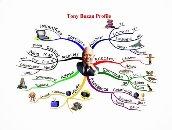 Download Tony Buzan Mind Mapping Free Software