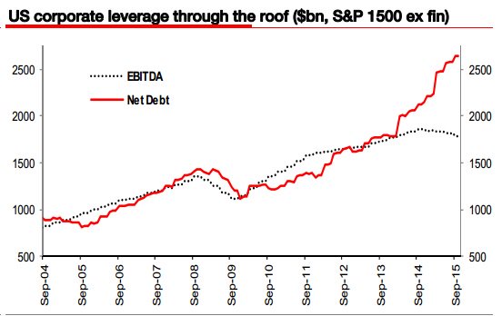 US corporate debt goes 'through the roof', making recession 'virtually inevitable' - SocGen's Albert Edwards 