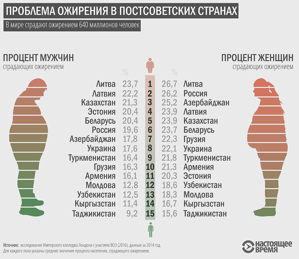 Статистика Лишнего Веса В Мире