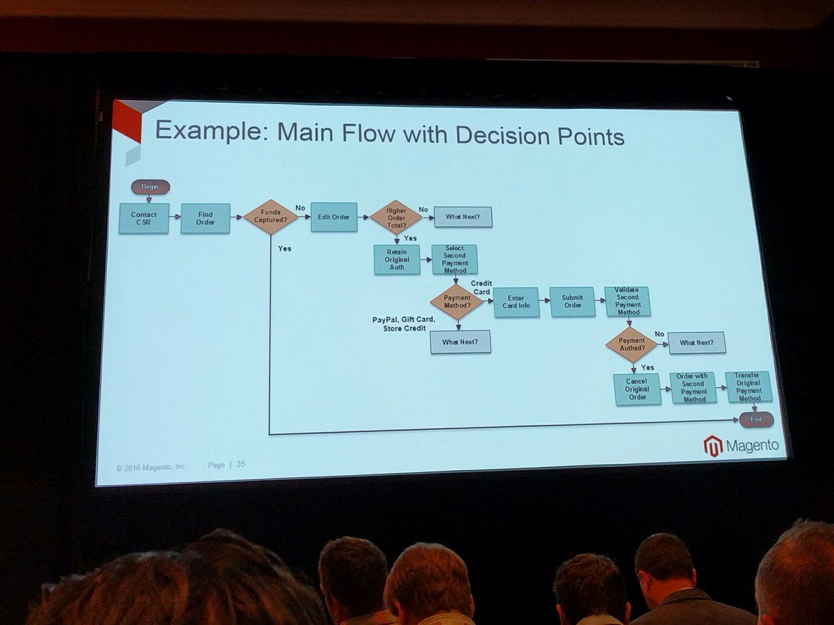 crduffy: Great example of what a flow diagram made during requirements gathering could look like. #MagentoImagine https://t.co/qav0W1xa6A