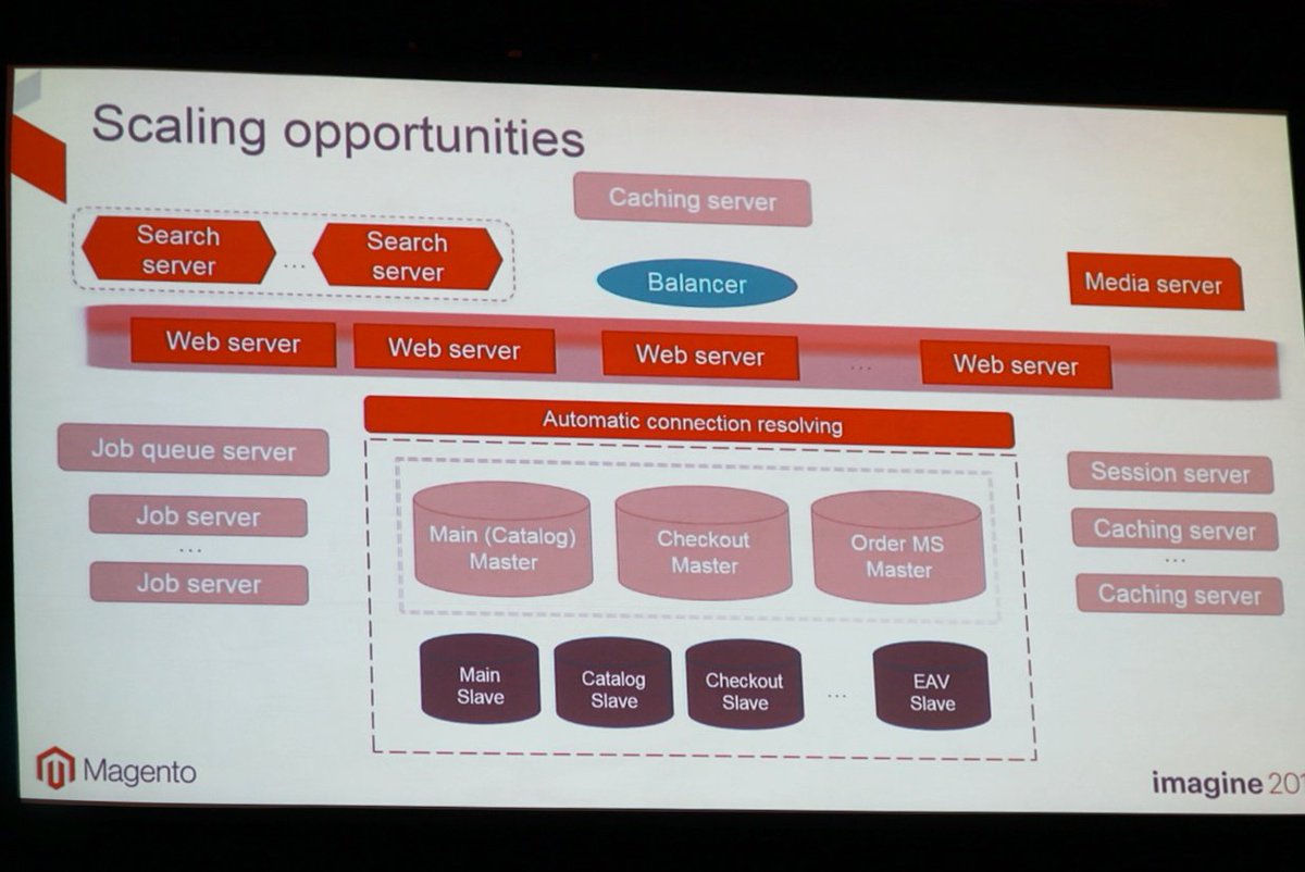 wejobes: Great scaling chart for Magento 2. #MagentoImagine @mattlemke check it out https://t.co/uEwMYxfcXC