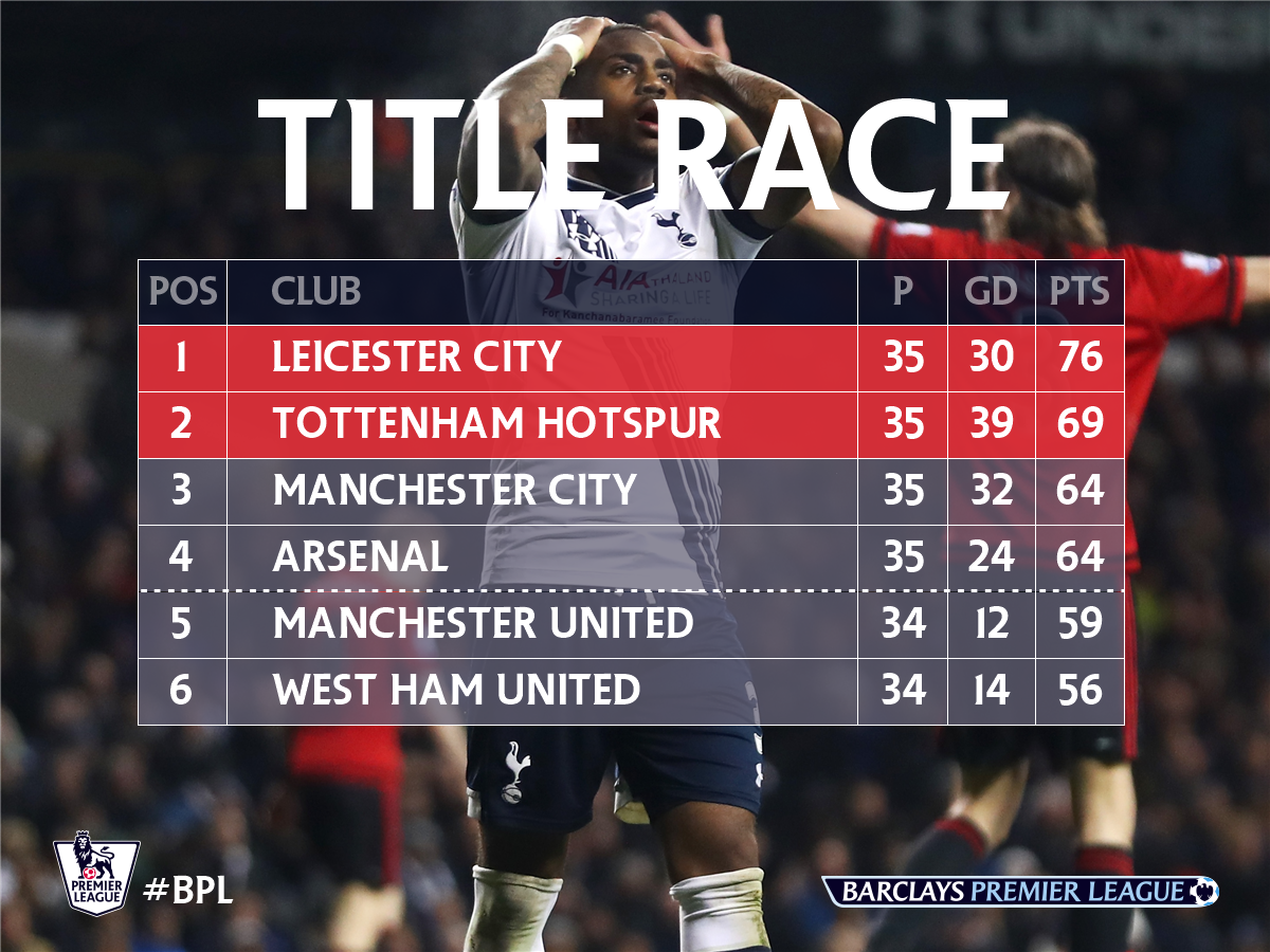 leicester city win league today united man premier manchester lcfc title vs kiemanutd