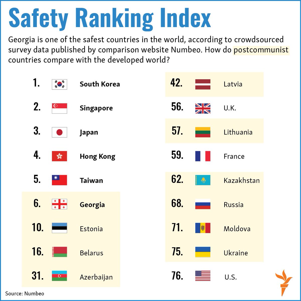 The top five 'safest countries' in the world are all in asia