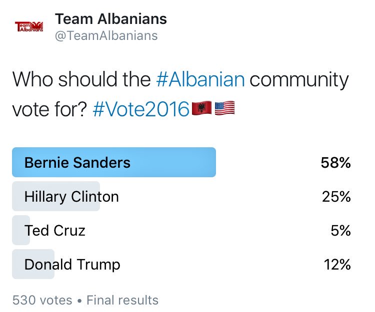 RT @TeamAlbanians: Final results! The Albanian community wants you to vote for @BernieSanders ???????????????????????????? #AlbaniansFeelTheBern #IVoted https:/…