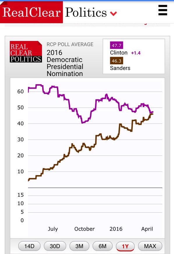 RT @ArabsForBernie: You tell us who is on the up and who is on the down. Just remember it ain't over till every state votes #FeelTheBern ht…