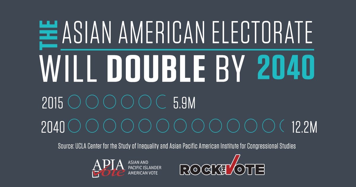 RT @DemAwakening: #AAPI electorate will double by 2040. Congress: #RestoreTheVRA to protect the right to vote for generations to come. http…