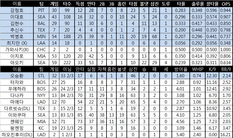 추신수 홈런 2안타 1득점 박병호 2볼넷 무안타 3타수 강정호 1삼진 이대호 출루율 sunsuboy