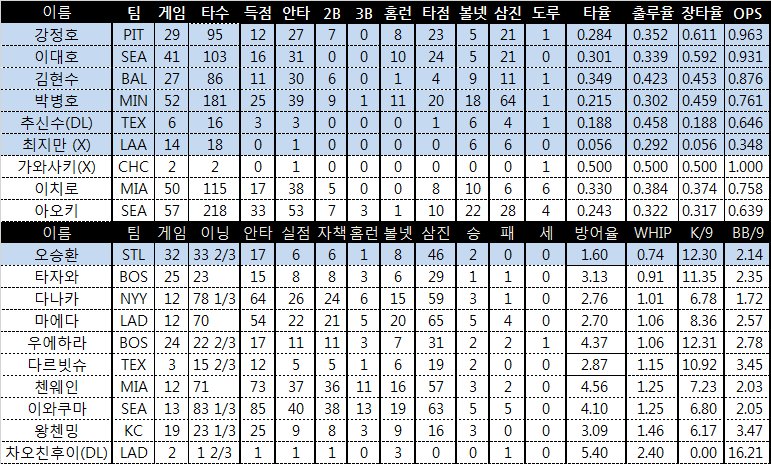 박병호 홈런 넥센 강정호 이대호 4타수 1삼진 1안타 삼성 이승엽 역대 미네소타 MVP sunsuboy