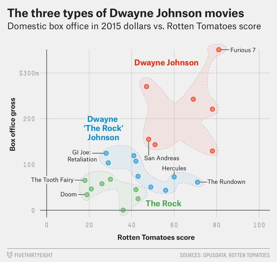 RT @FiveThirtyEight: There’s never been anyone quite like @TheRock in pop culture: https://t.co/sMsKWixSX3   https://t.co/ew4hqbQAxu