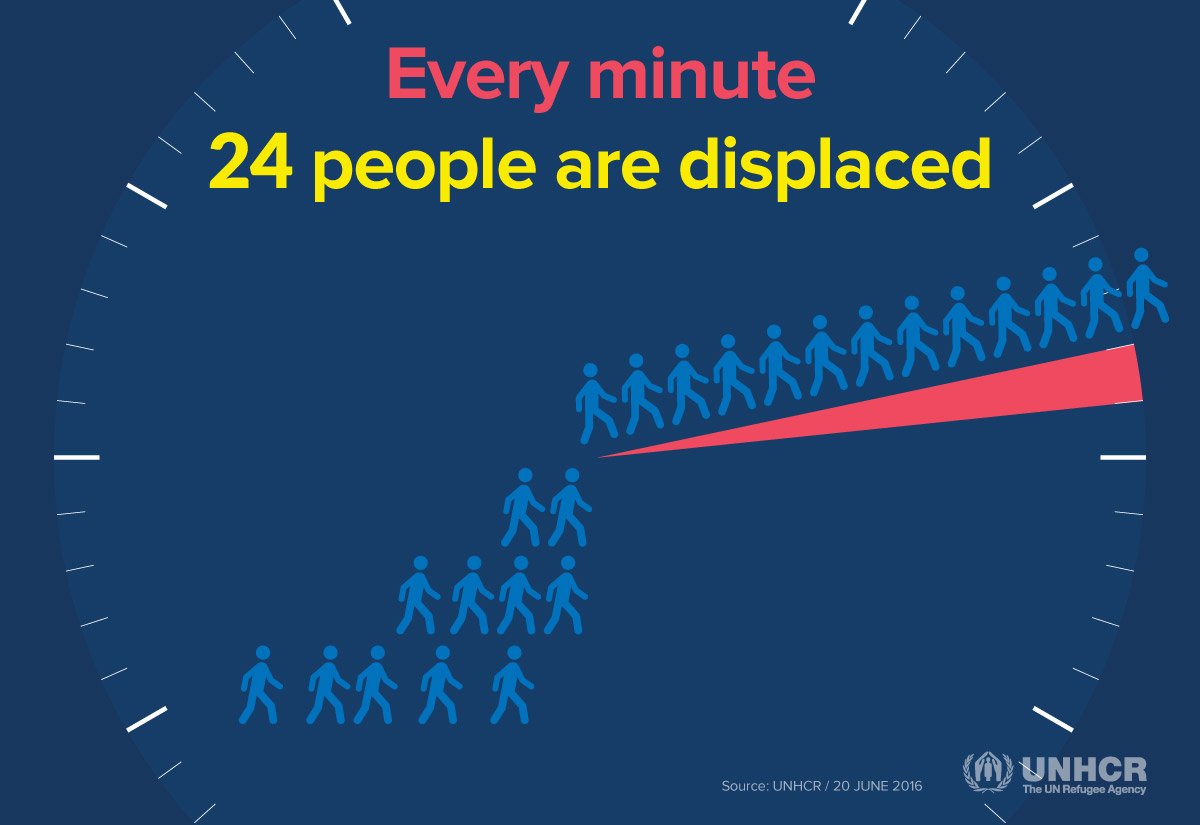 RT @Refugees: Conflict + persecution cause forced displacement to escalate sharply in 2015 - new data https://t.co/9Nx9AfIJBn https://t.co/…