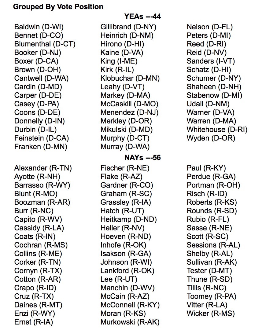 RT @igorvolsky: Senators who voted for/against expanding background checks to all gun sales. Amendment failed 44-56 https://t.co/NgmA78AS7L