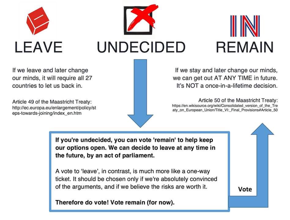 RT @markrusselluk: If you're undecided in tomorrow's referendum this will help you work out the implications of voting either way https://t…