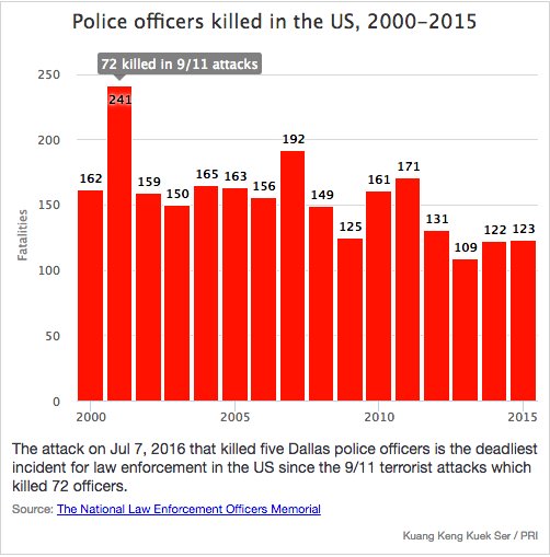 Image result for police officers killed by year
