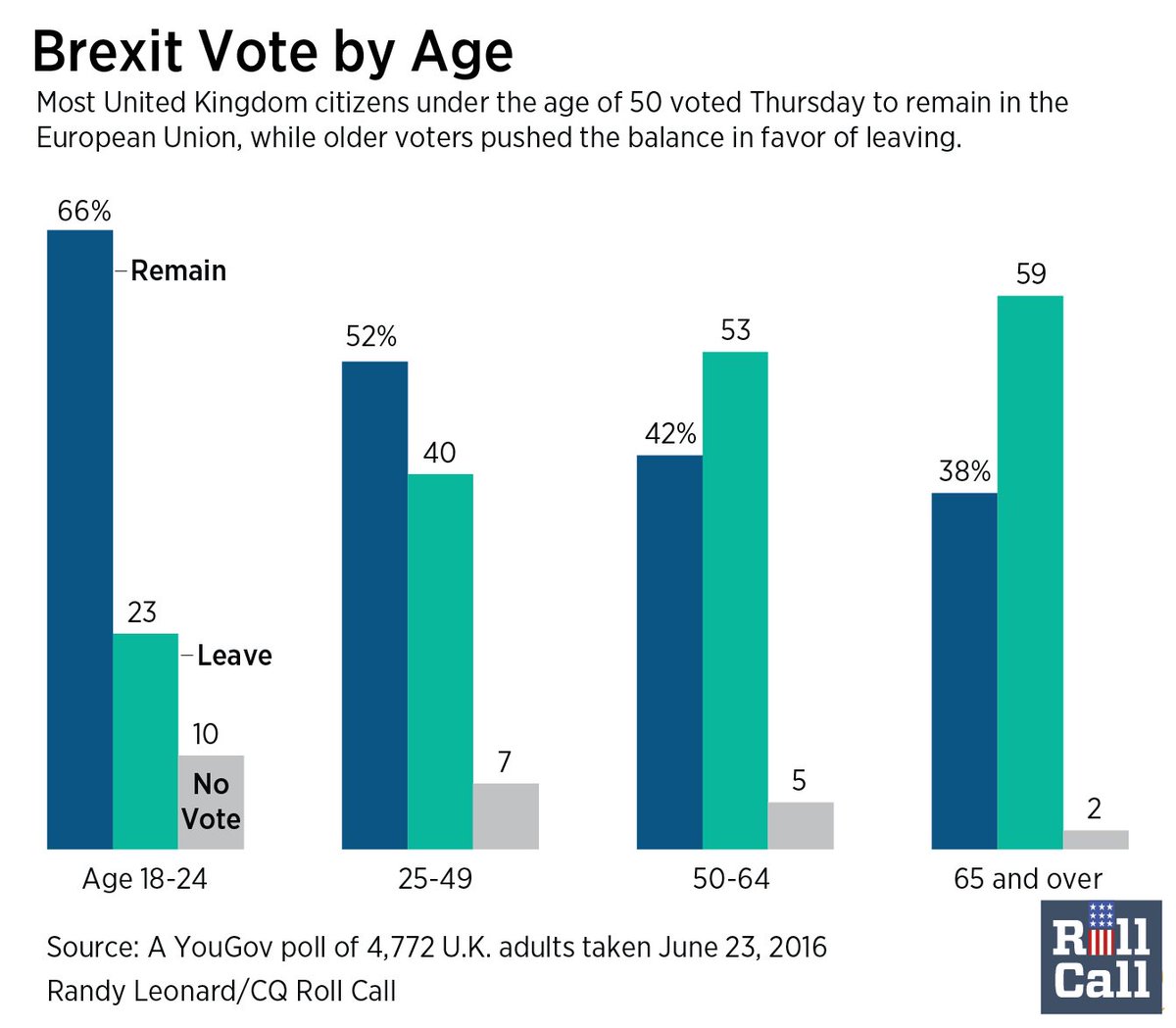 Here's the brexit vote breakdown by age: - scoopnest.com1200 x 1049