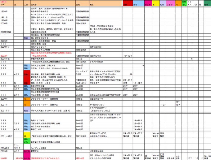 アクティヴレイド年表作った ノベライズと選挙関係の年月はあまりアテにならん情報かもしれん アクティヴレイド年表作った ノベライズと選挙関係の年月はあまりアテにならん情報かもしれん