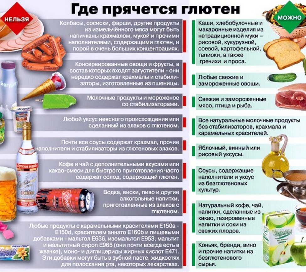 Диета Без Глютена И Молочных Продуктов