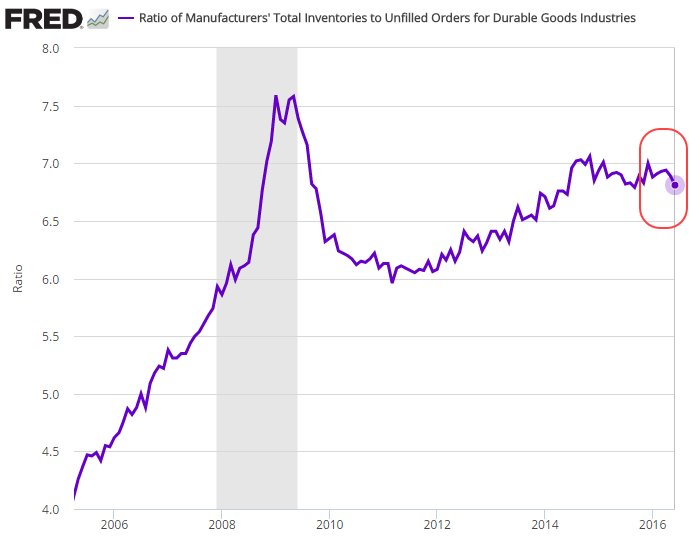 Durable Goods Chart