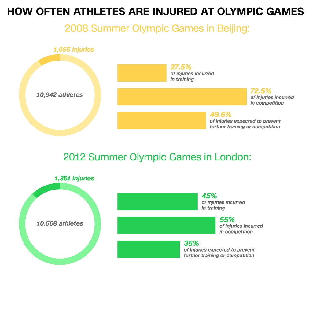The olympics are often how The olympics are often how