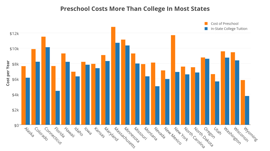 RT @SenSanders: In 23 states, the cost of preschool is higher than in-state tuition. We need a revolution in childcare. https://t.co/zGuhh8…