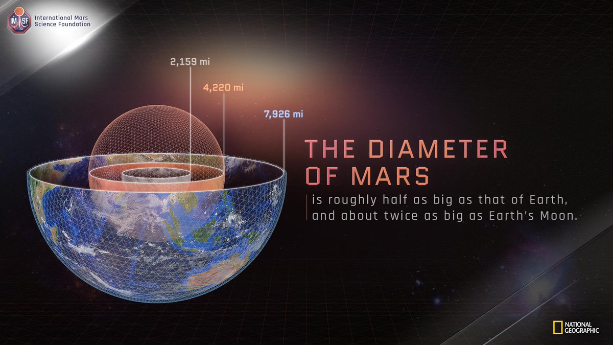 mars is about half the size of earth and about twice the size of earth s size