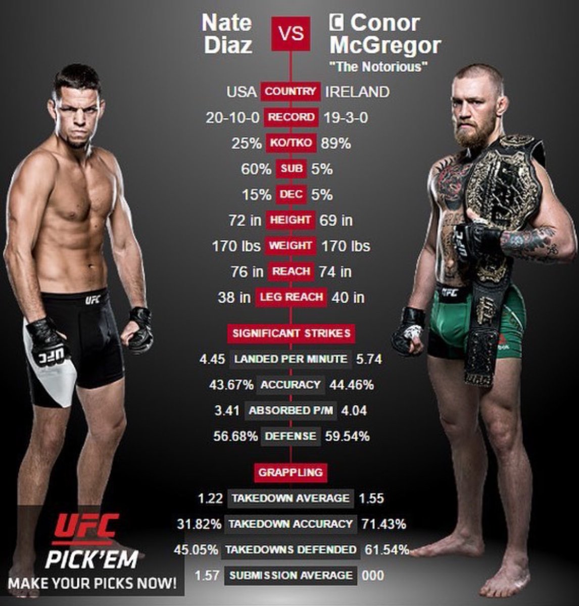 RT @DaRealPepa: Who you got? #ImWithMcGregor or #ImWithDiaz #UFC https://t.co/7Pde39F8Zl