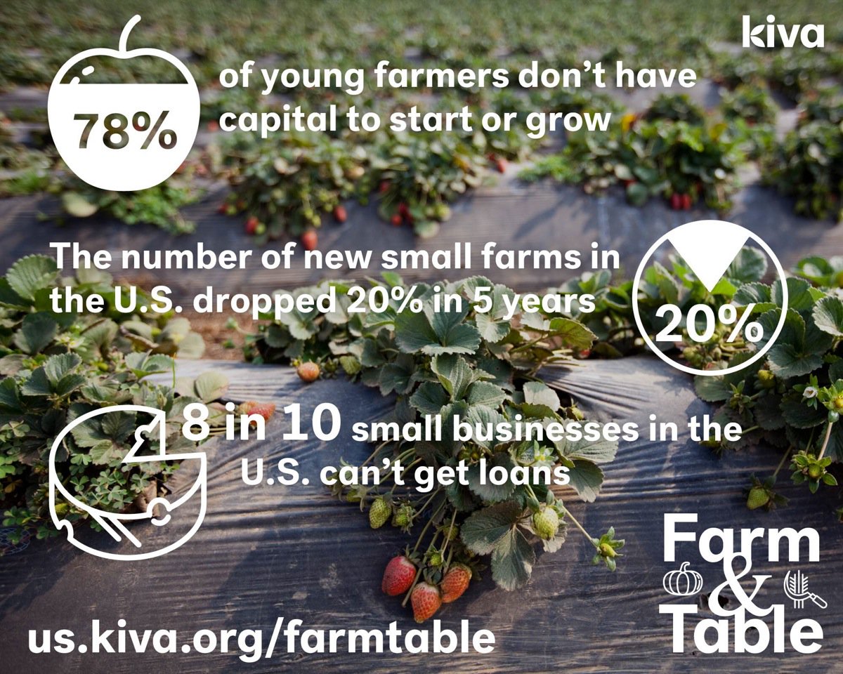 78% of small farmers can't get loans. Help @Kiva lend $1M to local #farmers & #food makers: https://t.co/t1Zu1AxUmo https://t.co/HHSkbW6upT