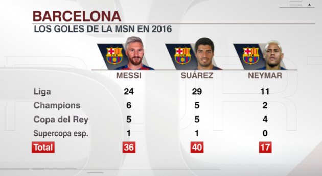 Resultado de imagen de goles de la msn 2016