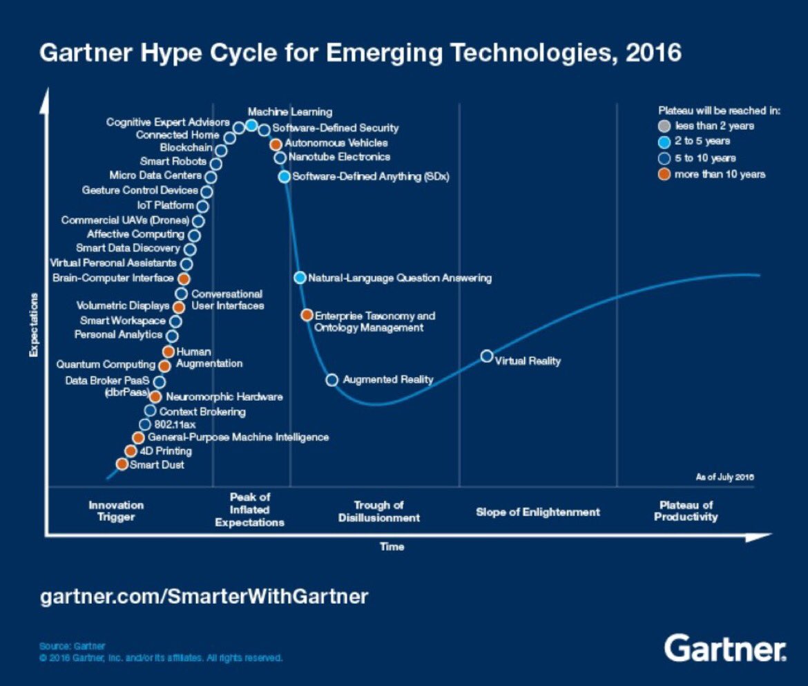  Machine learning is top of Gartner's hype cycle for emerging techno...